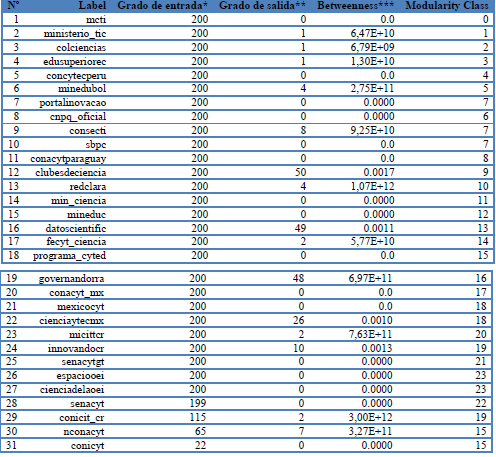 Grado de entrada, salida e intermediaci&oacute;n de las redes