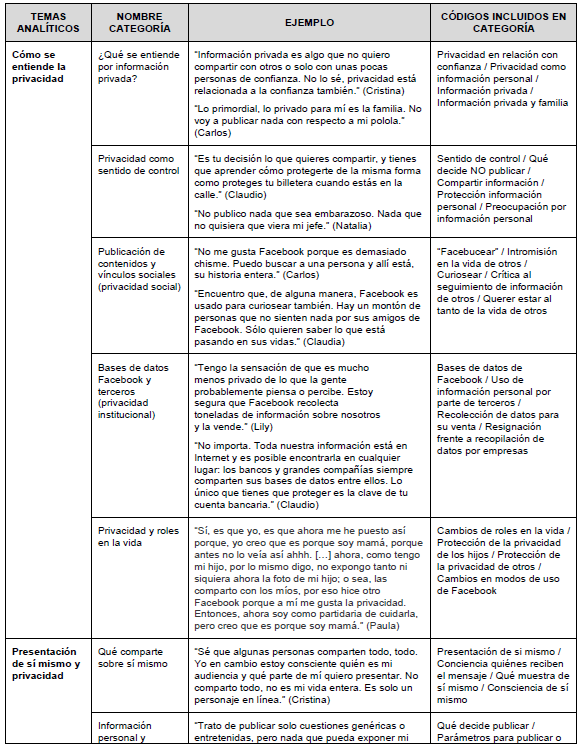 Temas anal&iacute;ticos, categor&iacute;as y c&oacute;digos en relaci&oacute;n con la privacidad en
Facebook