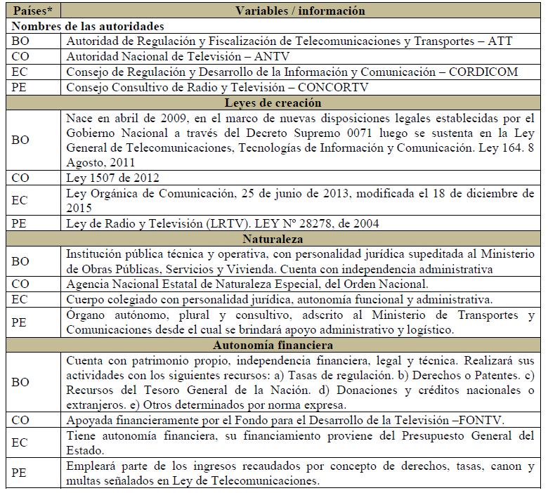 Descripción de autoridades de regulación de televisión en el área andina
