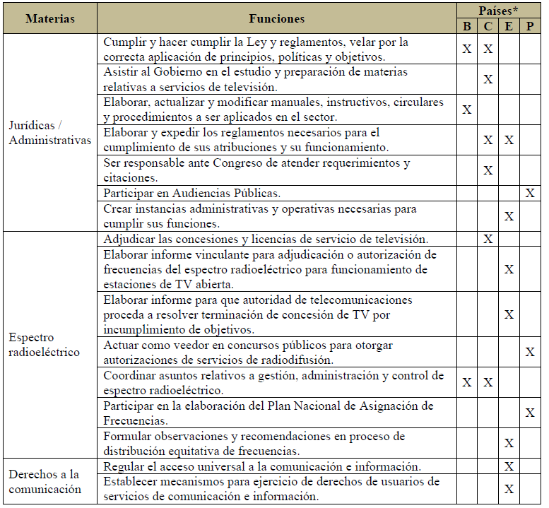 Funciones de las autoridades de regulación de televisión en el área andina