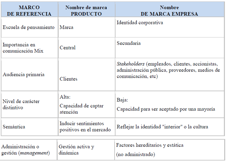 diferencias entre nombres de marca (brand names) y nombres corporativos (corporate names). Elaboraci&oacute;n propia a partir de Muzellec (2006)