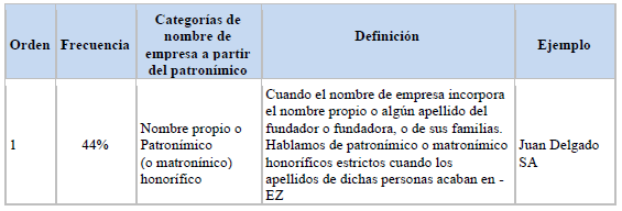 Categor&iacute;as h&iacute;bridas a partir del patron&iacute;mico para los nombres de empresa
(familiar). Elaboraci&oacute;n propia