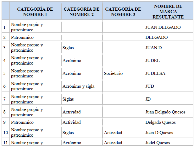 Categor&iacute;as h&iacute;bridas a partir del nombre propio y el patron&iacute;mico para los
nombres de empresa (familiar). Elaboraci&oacute;n propia
