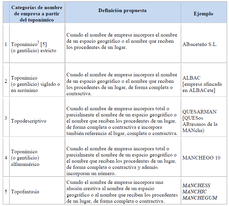 Subcategor&iacute;as a partir del topon&iacute;mico para los nombres de empresa
(familiar). Elaboraci&oacute;n propia