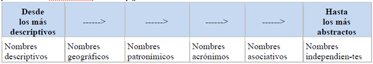 tipos de nombres de marca corporativos (elaboraci&oacute;n propia a partir de Muzellec, 2006)