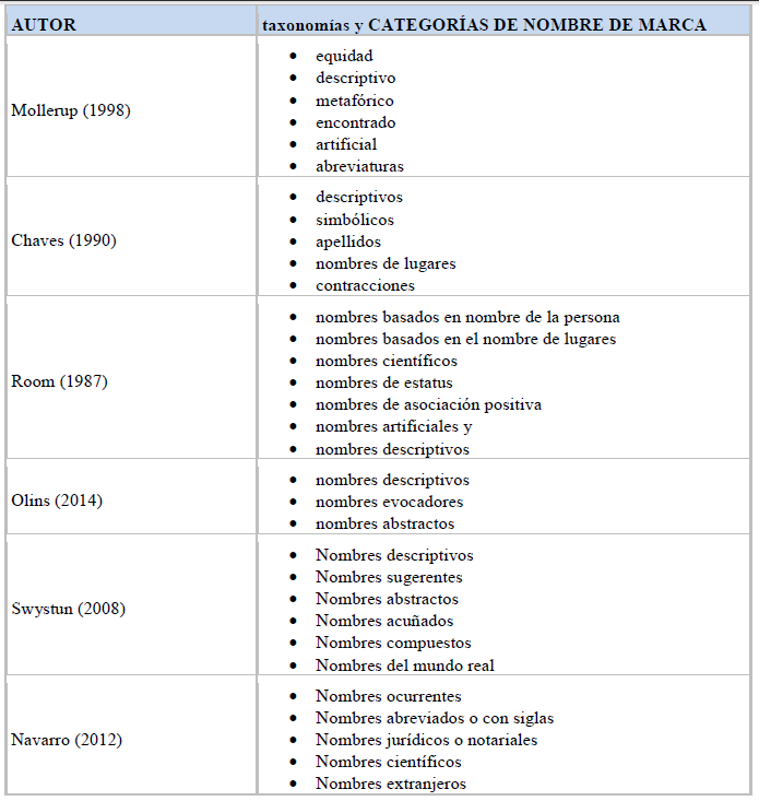 Autores y taxonom&iacute;as y categor&iacute;as en torno al nombre de marca (elaboraci&oacute;n
propia).