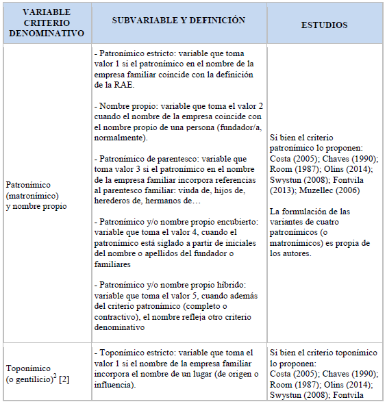 Descripci&oacute;n de las variables del estudio emp&iacute;rico (elaboraci&oacute;n propia)