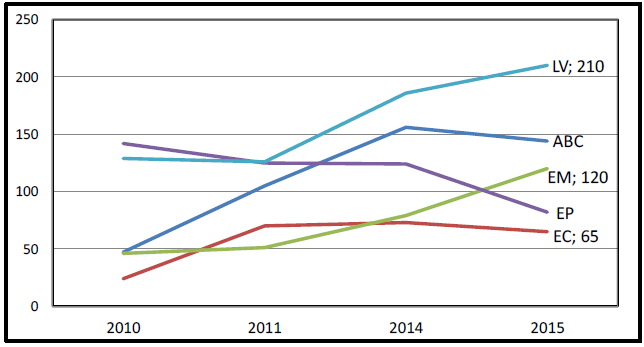 Evoluci&oacute;n de la producci&oacute;n audiovisual en cada uno de los cibermedios