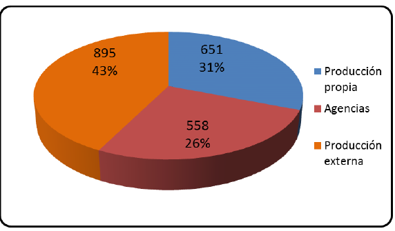 Origen de los v&iacute;deos publicados por los cinco cibermedios