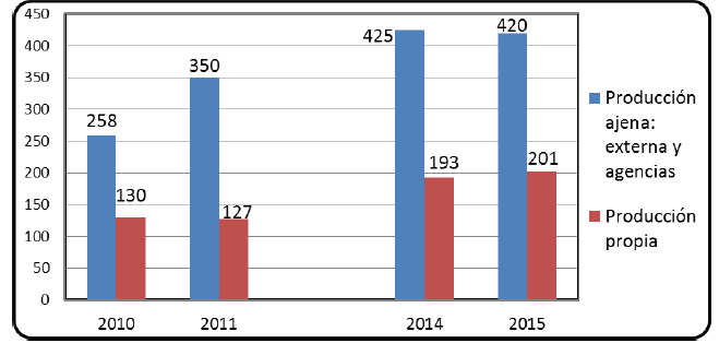 Evoluci&oacute;n de la producci&oacute;n audiovisual analizada