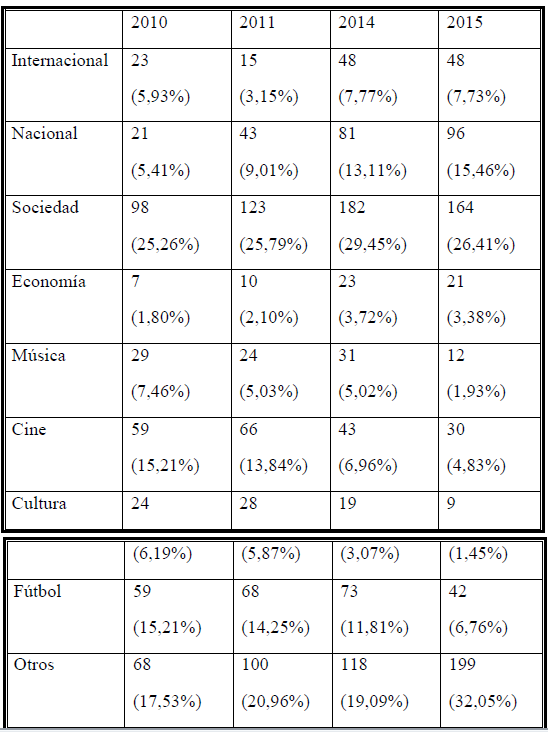 Temas de los v&iacute;deos analizados