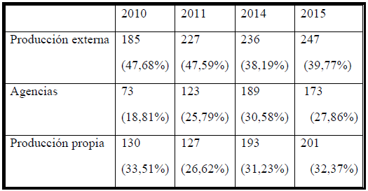 Evoluci&oacute;n de los diferentes tipos de producci&oacute;n