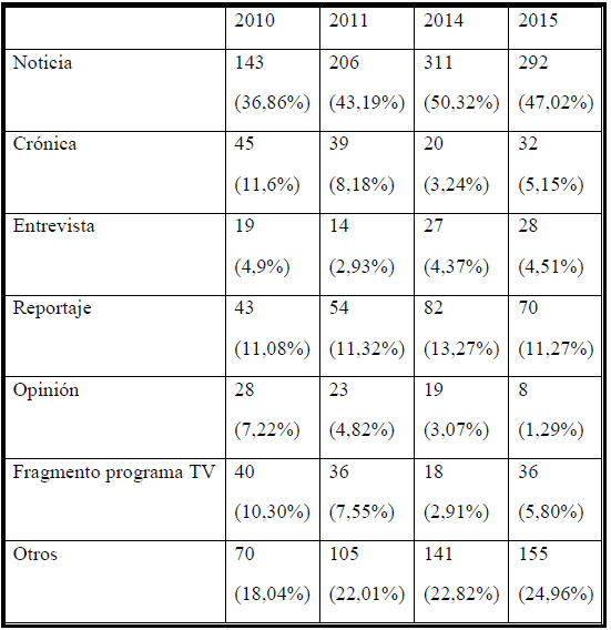 G&eacute;neros period&iacute;sticos empleados en los v&iacute;deos