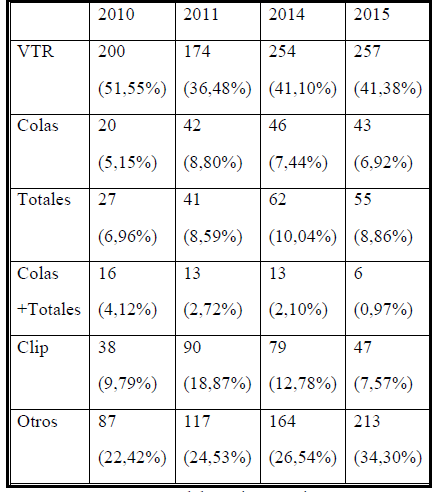 Formatos period&iacute;sticos empleados