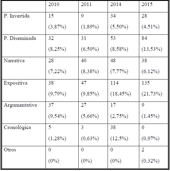 Estructuras empleadas en los v&iacute;deos