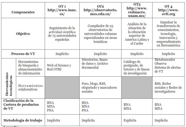 Caracterización de observatorios tecnológicos en el sector de la Educación Superior.