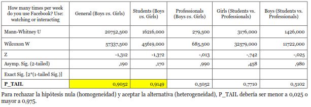 An&aacute;lisis no param&eacute;trico de las diferencias relativas a la frecuencia de uso.