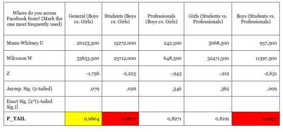 An&aacute;lisis no param&eacute;trico de las diferencias relativas a la frecuencia de uso.