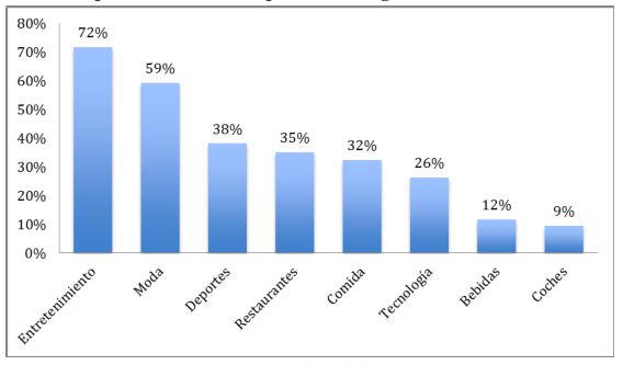 Tipos de marcas o compa&ntilde;&iacute;as m&aacute;s seguidas en Facebook