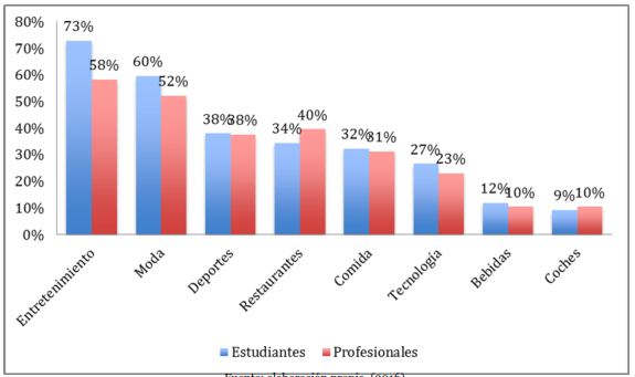 Tipos de marcas o compa&ntilde;&iacute;as m&aacute;s seguidas en Facebook 
			(estudiantes/profesionales)
