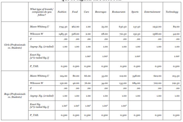 An&aacute;lisis no param&eacute;trico de las diferencias relativas a las p&aacute;ginas 
			que se siguen en Facebook