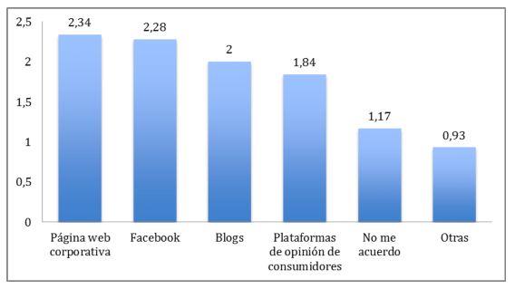 P&aacute;ginas m&aacute;s utilizadas para buscar informaci&oacute;n relativa a las marcas