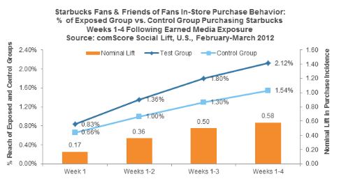 Comportamiento de los fans de Starbucks en Facebook 
			con respecto a la cadena