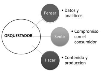 Modelo Orquestador