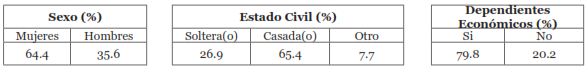 G&eacute;nero, estado civil y dependientes econ&oacute;micos