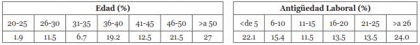 Edad y antig&uuml;edad laboral