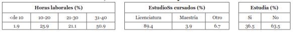 Horas laborables,  estudios cursados  y  cursando estudios