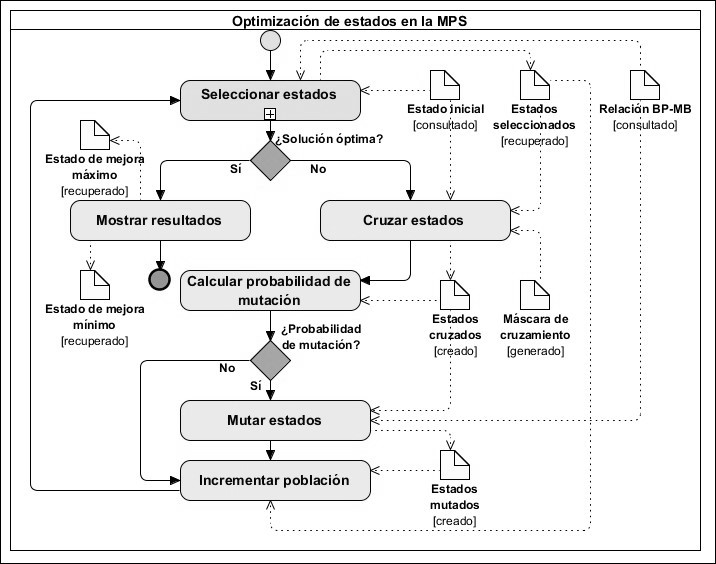 Proceso Optimizaci&oacute;n de estados en la MPS