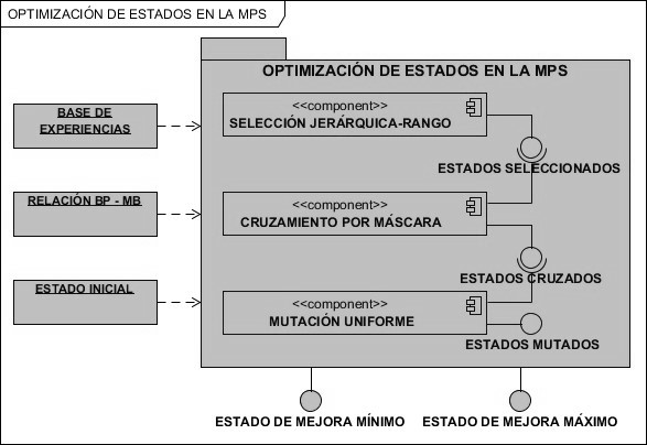 Componente Optimizaci&oacute;n de estados en la MPS.