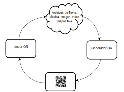 Círculo QR