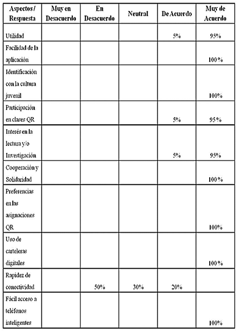 Aspectos relevantes de la estrategia didáctica QR académico según los estudiantes