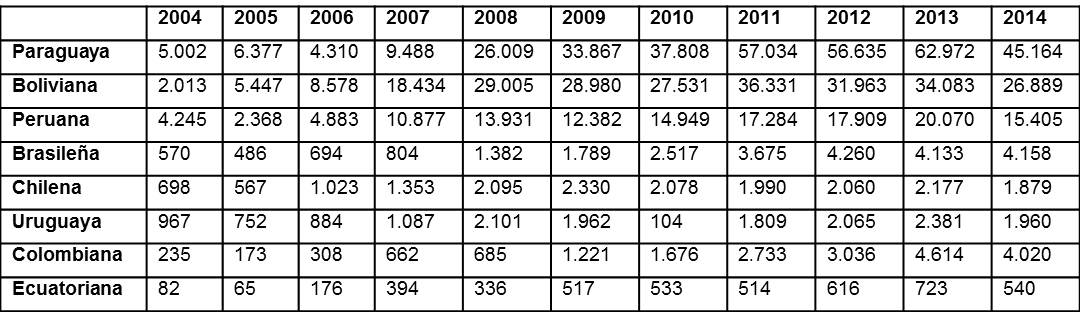 Radicaciones permanentes resueltas por año países limítrofes más Colombia y Ecuador 2004-2014