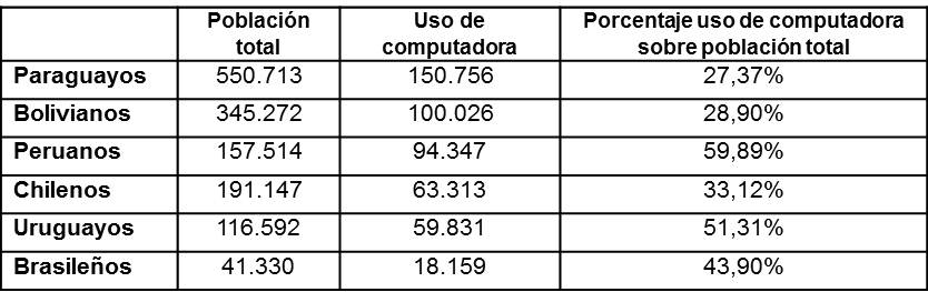 Uso de computadora países limítrofes más Perú
