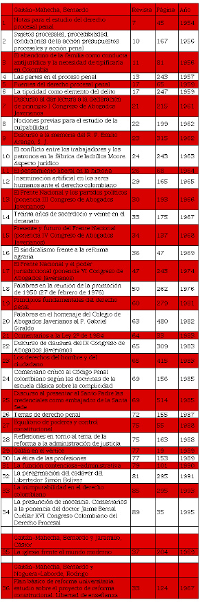 Art�culos publicados en la revista Vniversitas por el maestro Bernardo Gait�n-Mahecha