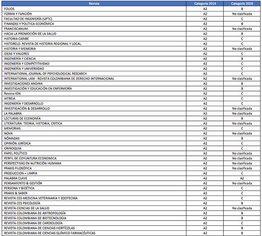 Percepción de descensos y pérdidas en la clasificación de Publindex.
Categoría A2 (2014-2018)