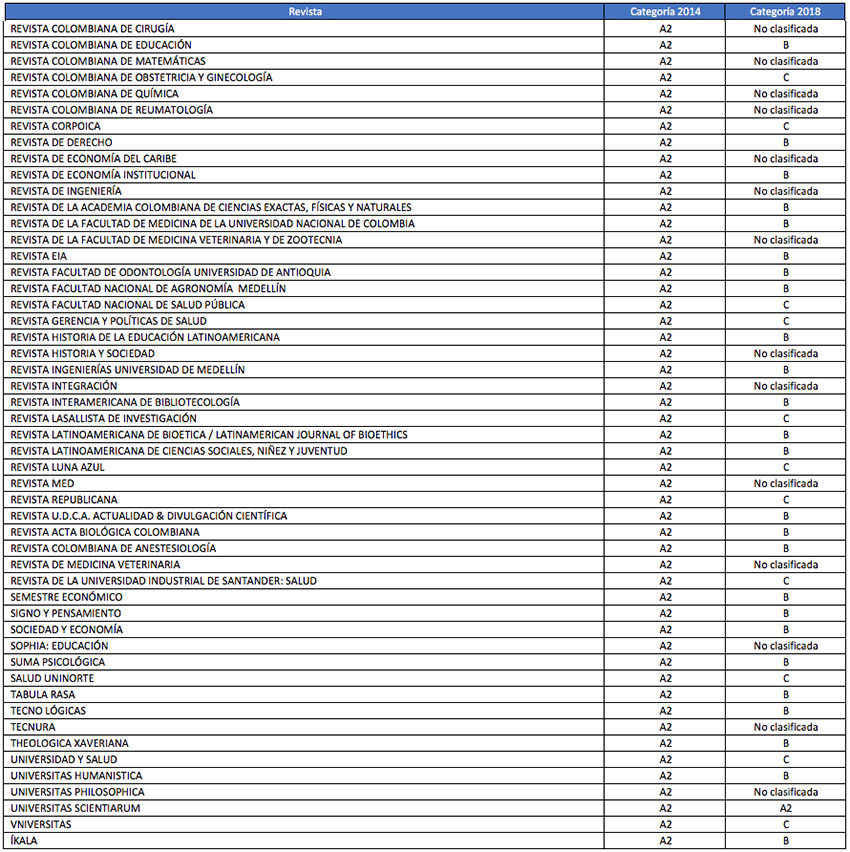 Percepción de descensos y pérdidas en la clasificación de Publindex.
Categoría A2 (2014-2018)