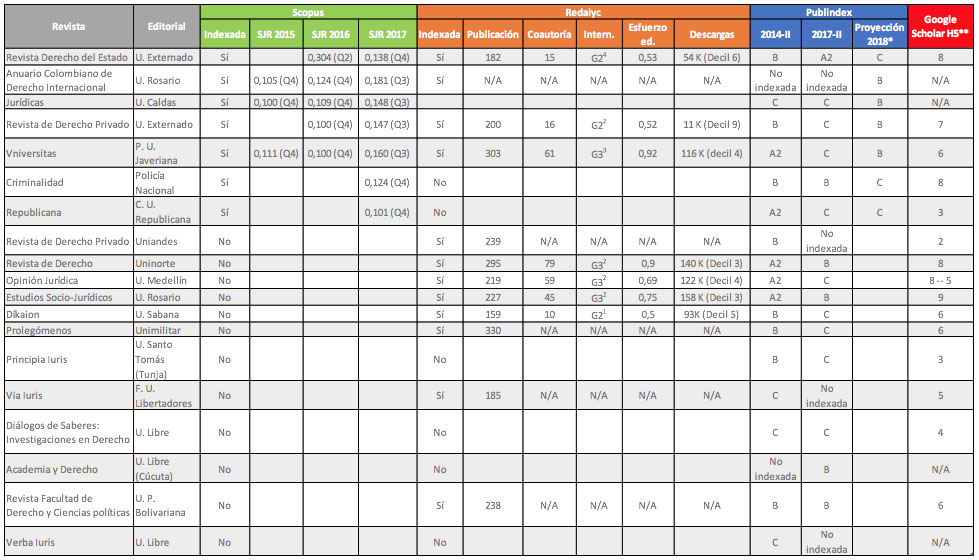 Comparación de métricas – revistas indexadas de ciencias jurídicas
