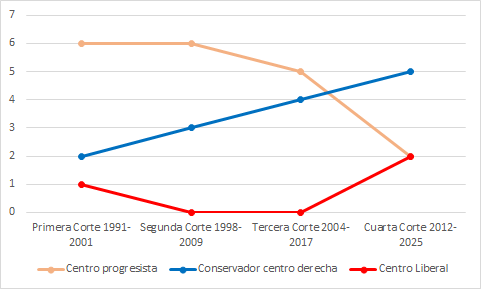 Tendencia ideolgica en las cuatro Cortes