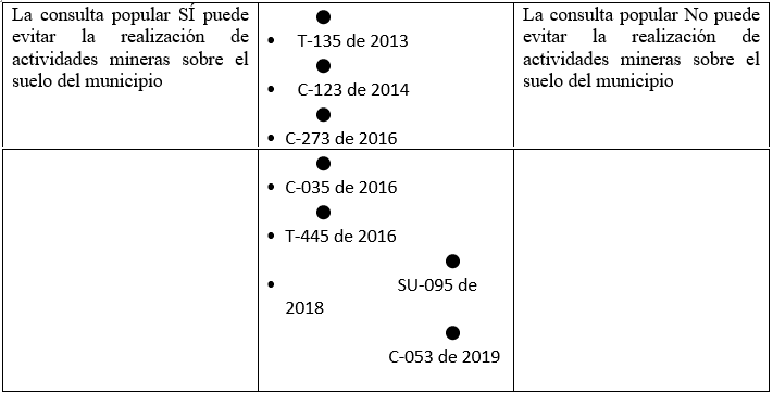 Lnea jurisprudencial sobre consultas populares y actividades mineras