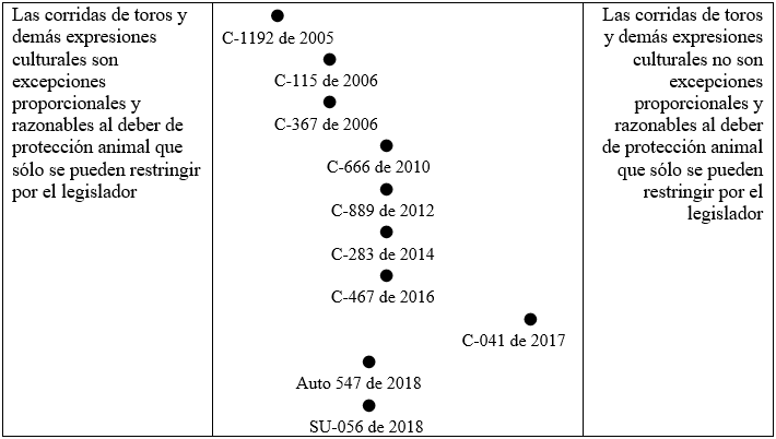 Lnea jurisrpudencial sobre corridas de toros y proteccin animal