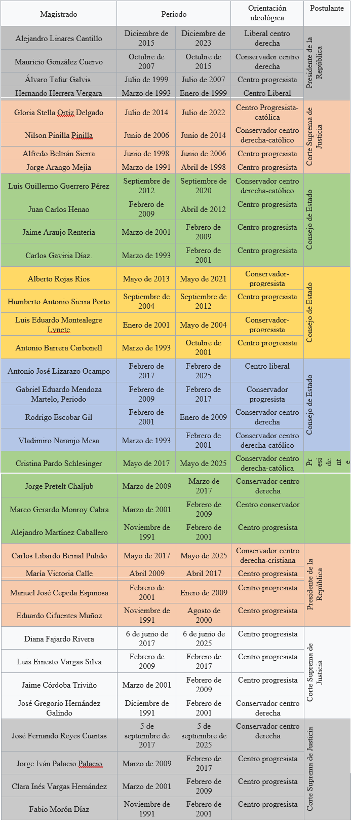 Caracterizacin de la posicin ideolgica de los magistrados de la Corte Constitucional, con perodos y nominacin
