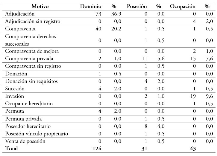 V�nculo de la v�ctima con el predio y la fuente de su derecho