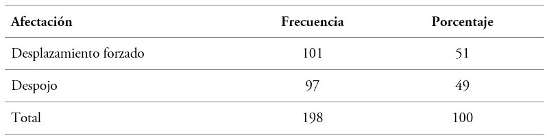 Tipo de afectaci�n de los derechos sobre la tierra