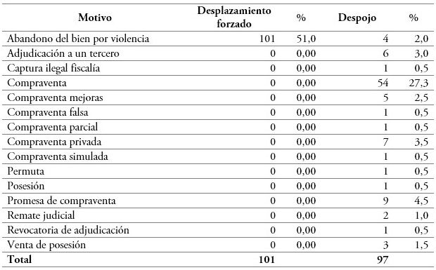 Motivos de la afectaci�n de los derechos de las v�ctimas sobre la tierra