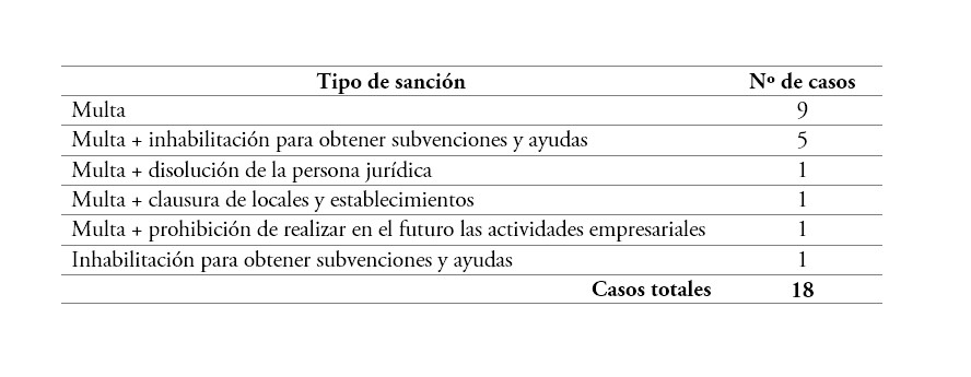 Sanciones establecidas