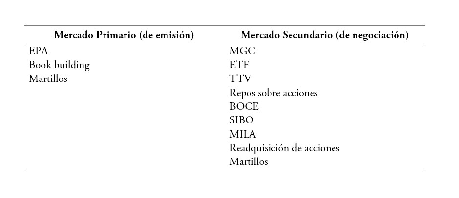 Operaciones del mercado primario y secundario en Colombia